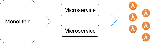 evolution of software architecture