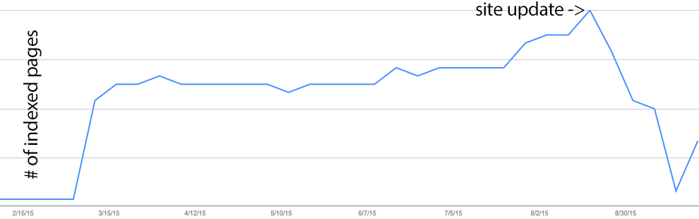 Indexed pages drop on Google (graph)