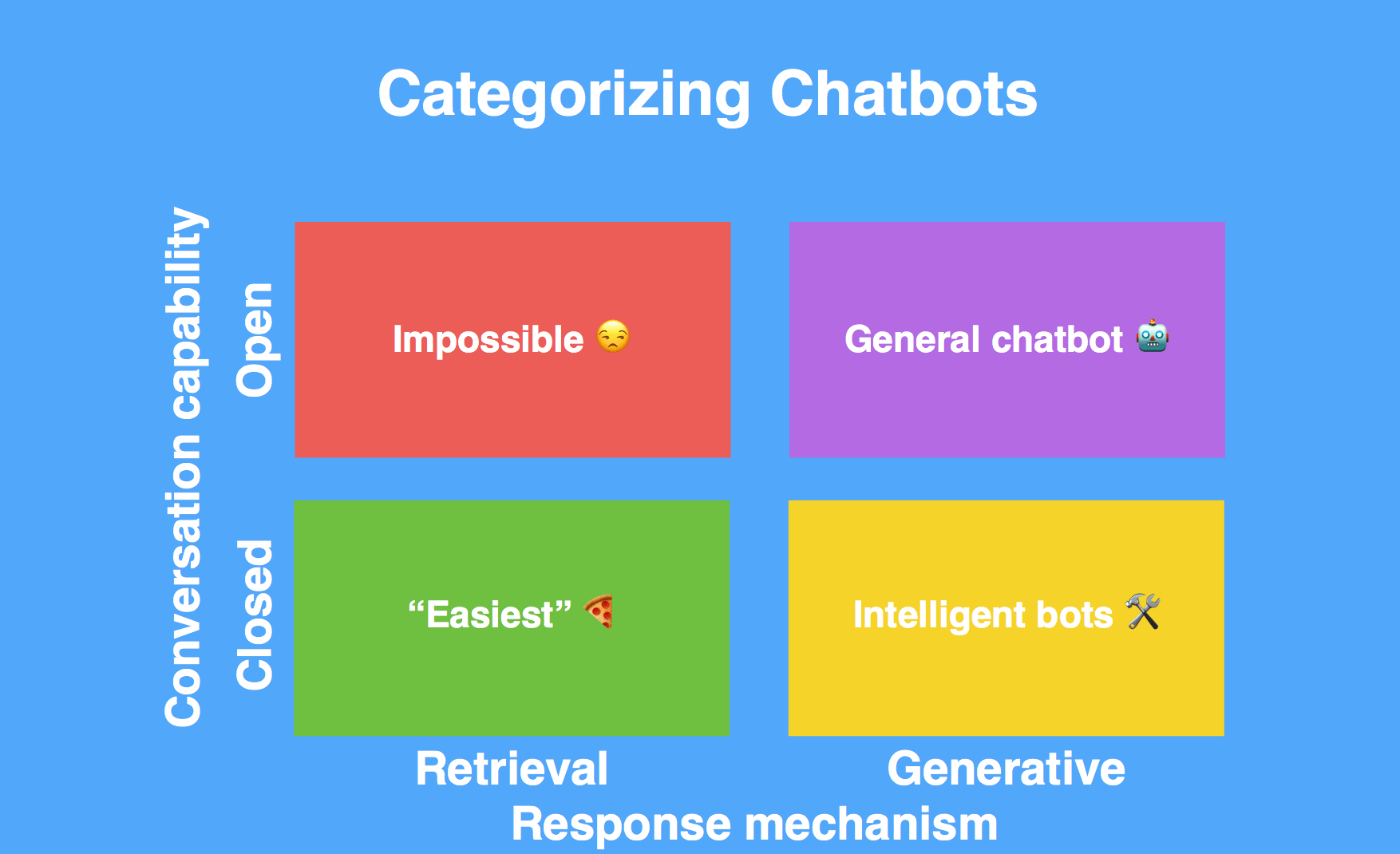 Categorizing Chatbots