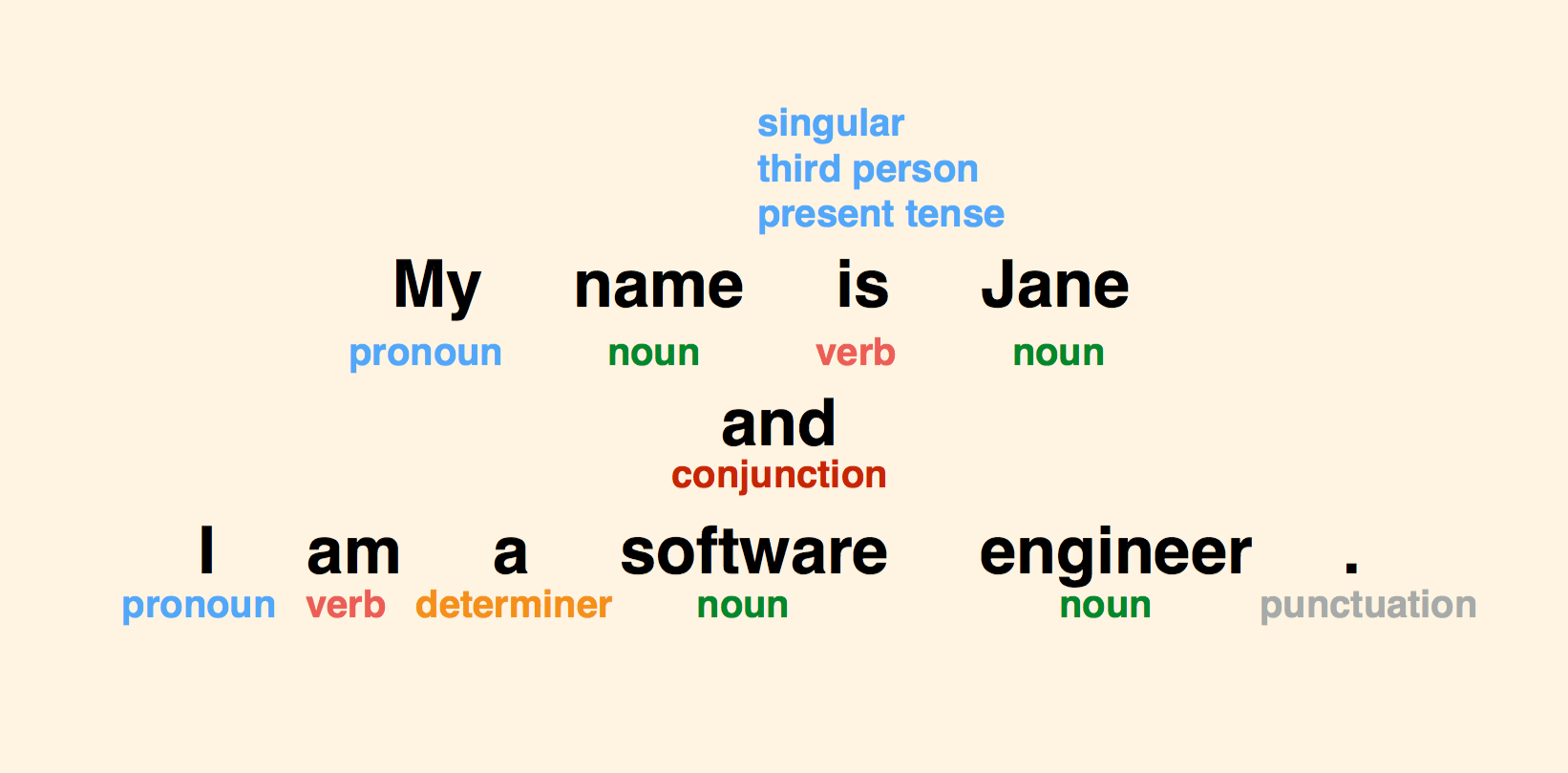 Point of speech tags