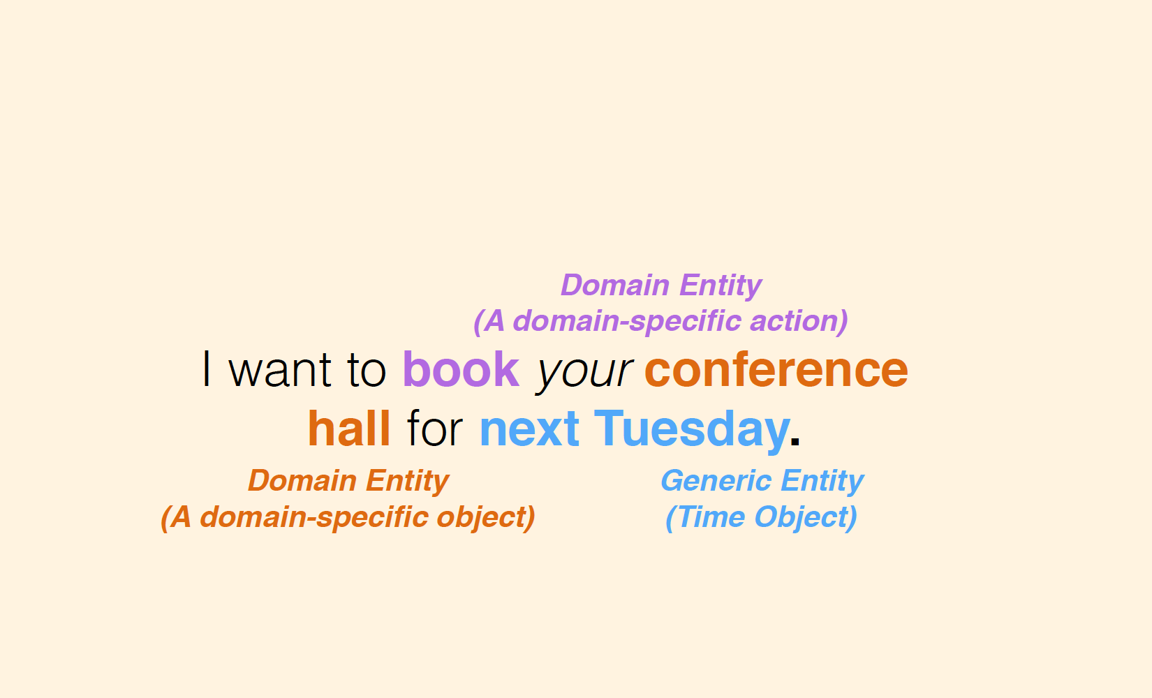 Extracting entities in a sentence