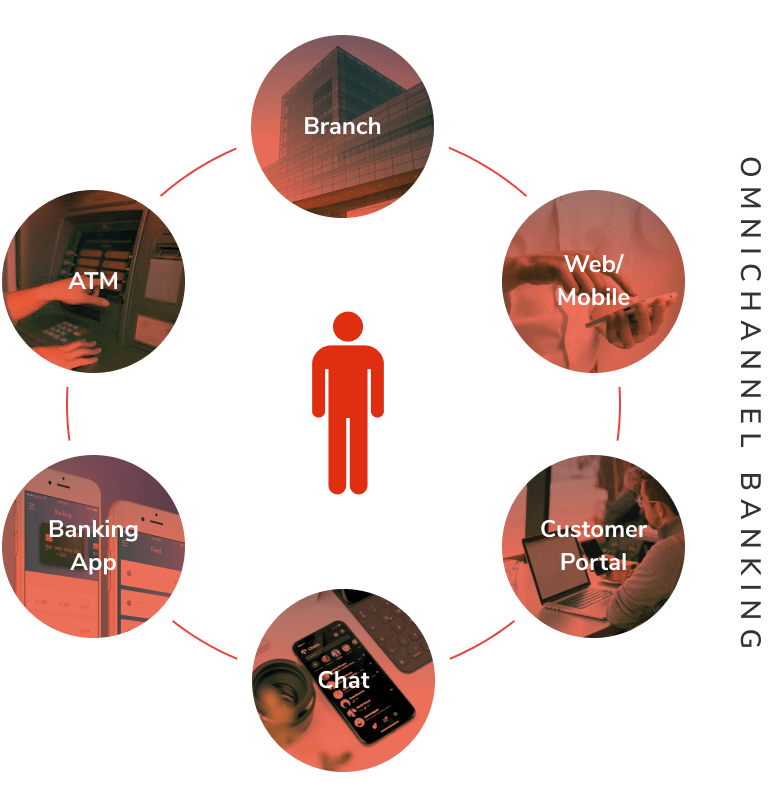 Omnichannel Banking
