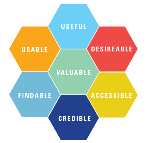 The user experience honeycomb by Peter Morville